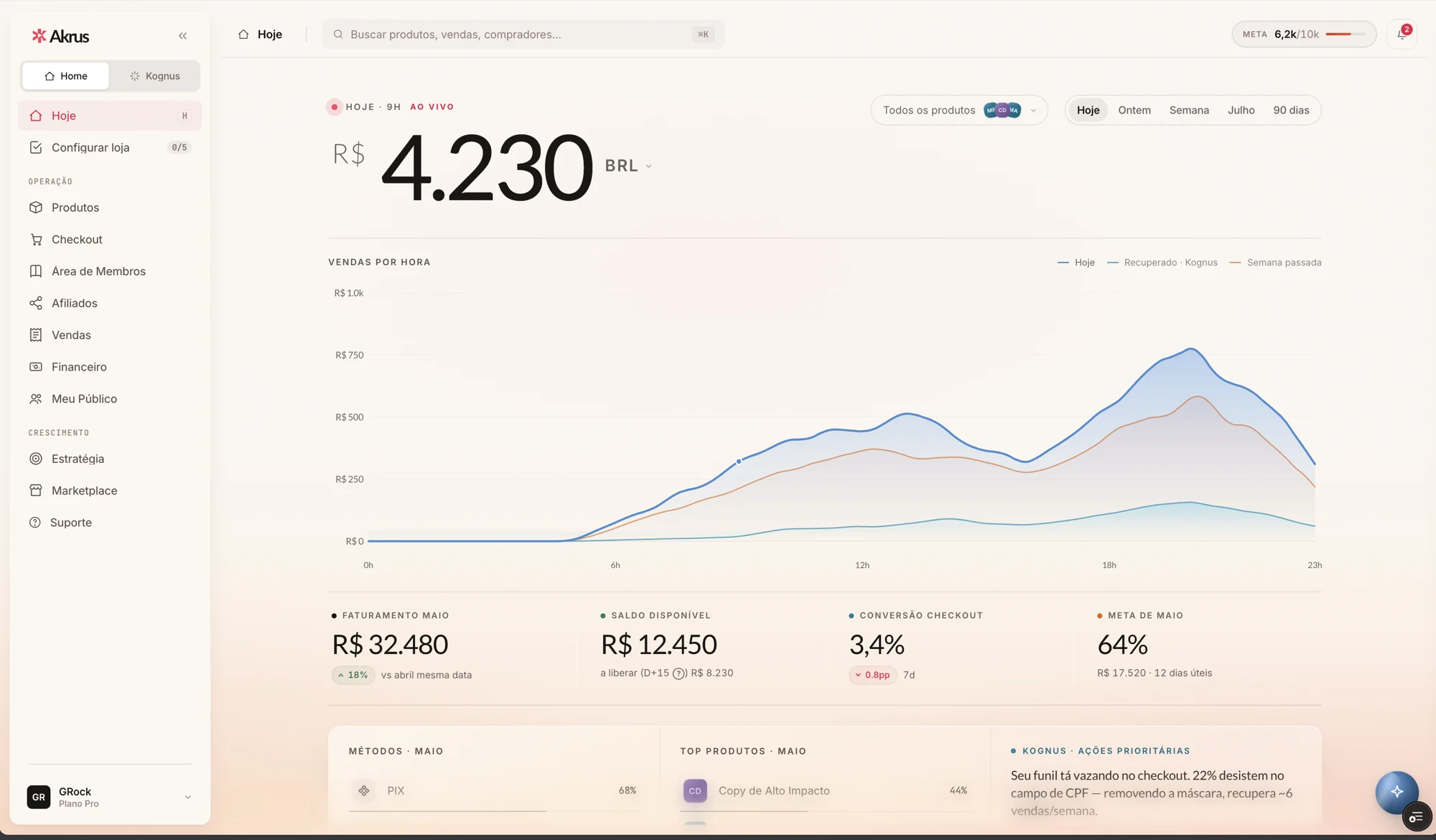 Akrus producer home — hero balance R$4,230, sales-by-hour chart, four supporting metrics and a Kognus priority-action card