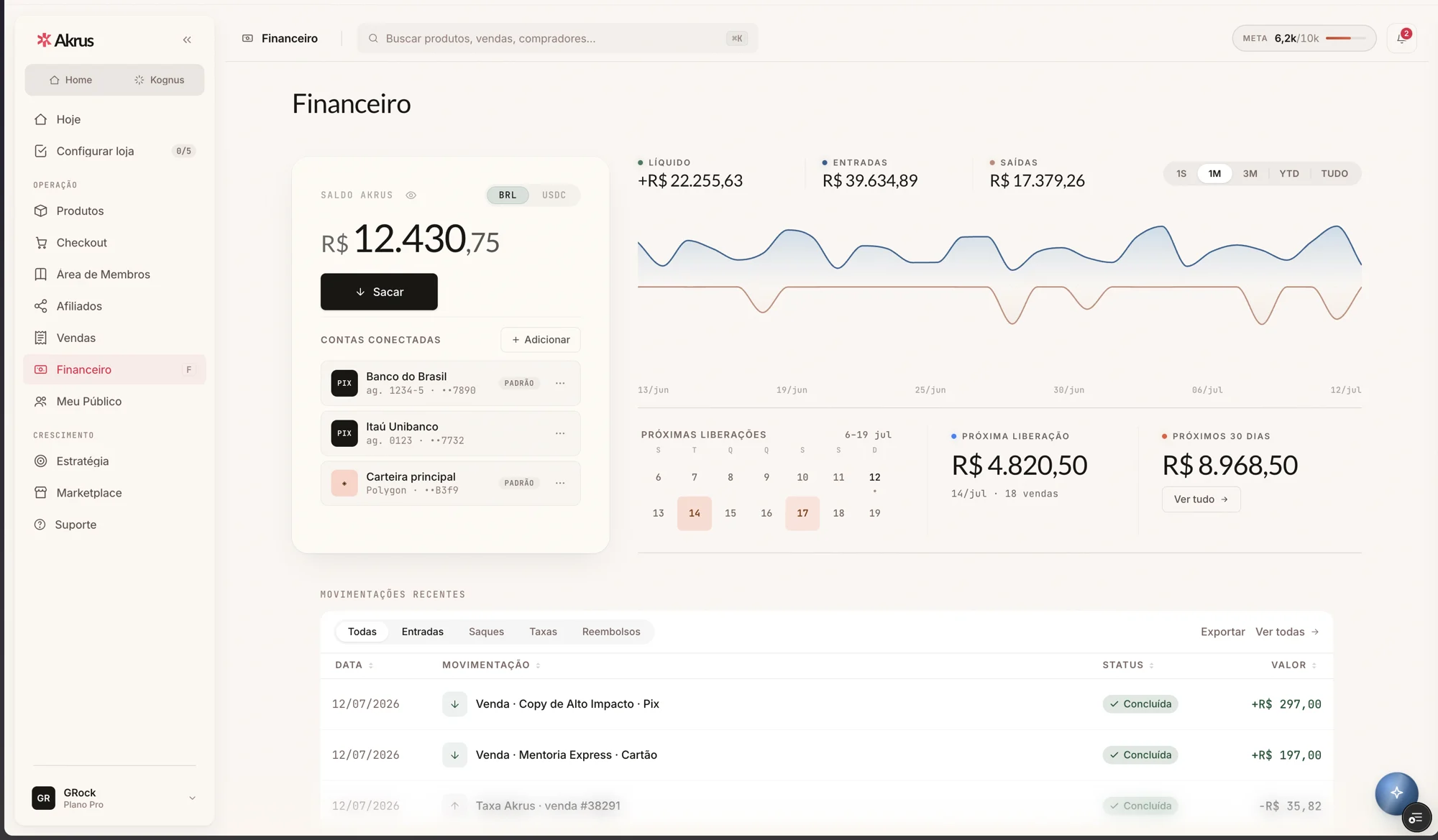 Financeiro — balance R$12,430 with a BRL/USDC toggle, withdraw button, connected Pix accounts and recent movements